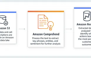 Amazon Comprehend screenshot 1