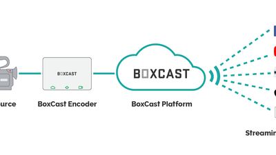 BoxCast Platform Diagram