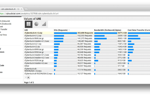 Total costs and bandwidth usage compared to usage per file.
