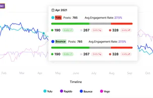 Indicates the posts over time with sentiment analysis