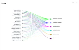 Dependent variables categorised.