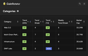 sort by category strength, market cap and trend direction.