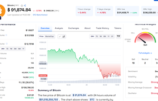Coinpedia Markets offers real-time crypto data, including prices, market cap, volume, charts, news, predictions, and trends to help users make informed investment choices.