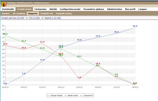 Sprint burndown chart