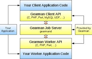 Gearman screenshot 1
