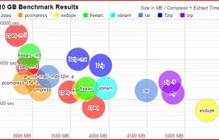 Archive size vs. time to compress and extract 10 GB (79,431 files) to an external USB hard drive at default and maximum settings on a Dell Latitude E6510 laptop (Core i7 M620, 2+2 hyperthreads, 2.66 GHz, 4 GB, Ubuntu Linux, Wine 1.6).
