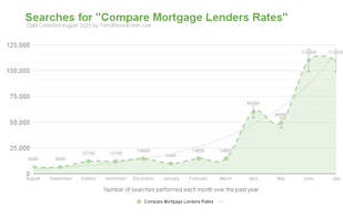 Exploding consumer interest in comparing mortgage lenders as searches grow from six to a hundred and ten thousand in a few months.