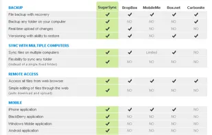 Comparison SugarSync, DropBox, Box.net