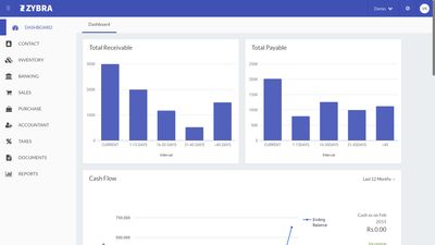 Dashboard showing the summary of your entire Business