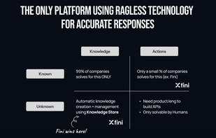Fini is the only platform using advanced RAGless technology for consistently accurate responses. Combined with precise automation and deep learning from real historical tickets, Fini delivers results no other AI can match—smarter, safer, and always up-to-date.