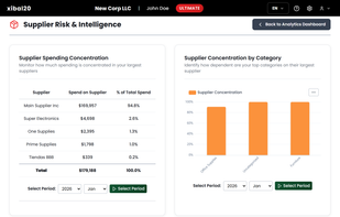 Visualize diverse analytics ranging from identifying spending trends to understanding single-supplier risks to build a more resilient and profitable supply chain.