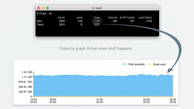 Trafikito is free RAM, disk space, CPU monitoring that sends emails when somethings wrong. With minimum config you can monitor the output of any command and execute API calls when stuff happens.
