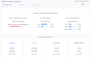 Category level data ranks categories by downloads, revenue, and submissions. See how competitive any category is and who the biggest winners and losers are.