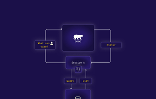 Sync your authorization data with Oso, or keep it in your database – whatever fits your architecture best.
