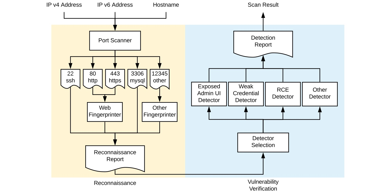 Google has released its enterprise network vulnerability scanner as open source via GitHub
