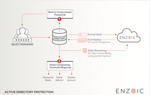 Enzoic for Active Directory for NIST password policy