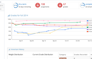 Tired of always wondering how you're doing in a class? Frustrated by trying to calculate your own grades? Record grades as you get them, and Helium takes care of the rest! A full workup of your progress is always just a click away, with constantly up-to-date details about your grades in every class, a breakdown of your progression through the term, and insight into which classes you're acing and what could use improvement. We'll crunch the numbers for you!