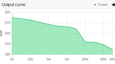 Wattage performance curve