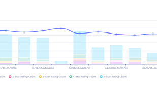 Weekly Ratings:

This chart tracks the trends for the Ratings KPI. It features a breakdown of ratings for the set parameter as well as the average amount of ratings.