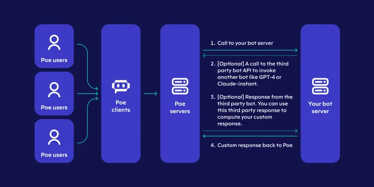 Poe launches API v2, enabling free bot interaction and lowering developer financial risks image