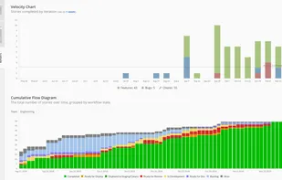 Track and report on team progress and achievement at a glance. Gain greater visibility into overall team velocity with better estimates of expected product releases.