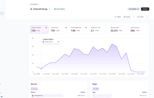 See when users visit your site