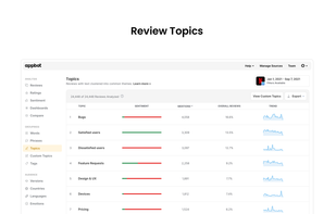Appbot's pre-made Topics make it easy to see common themes in your customer feedback. 