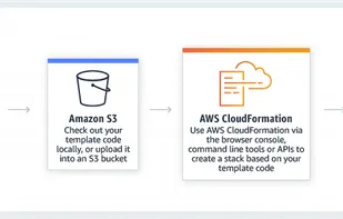 AWS CloudFormation screenshot 1
