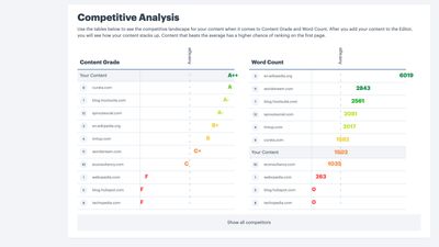 Topic's Competitive Analysis gives a high-level overview of the quality of other highly ranking content.