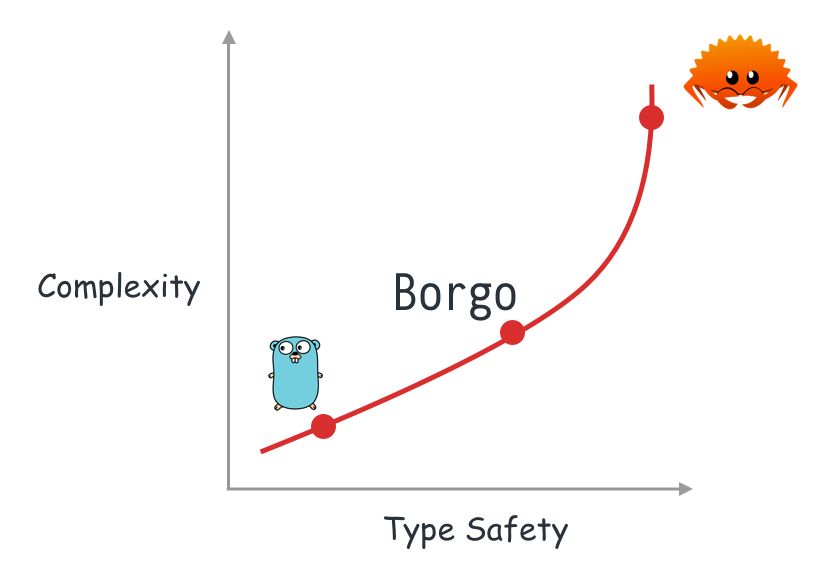Borgo Programming Language Alternatives: 25+ Programming Languages ... image.