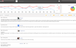 Manage your reviews and monitor sentiment.