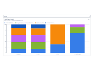 Work Type Focus Demo
