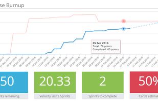 The release burnup chart shows how long it will take to complete cards from one or more lists in Trello