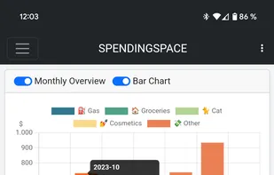 Bar chart of expenses