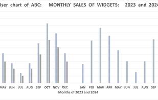 User created chart of operational data showing cyclical format over two years.