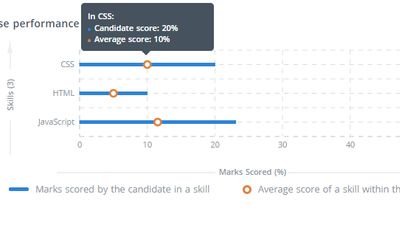 Skill wise performance report: Know more about the top skills of a candidate | HackerEarth Assessments