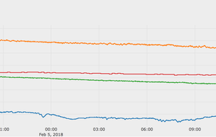 A graph showing 4 different temperature readings on a single plot in celsius for the past 24-hour period.