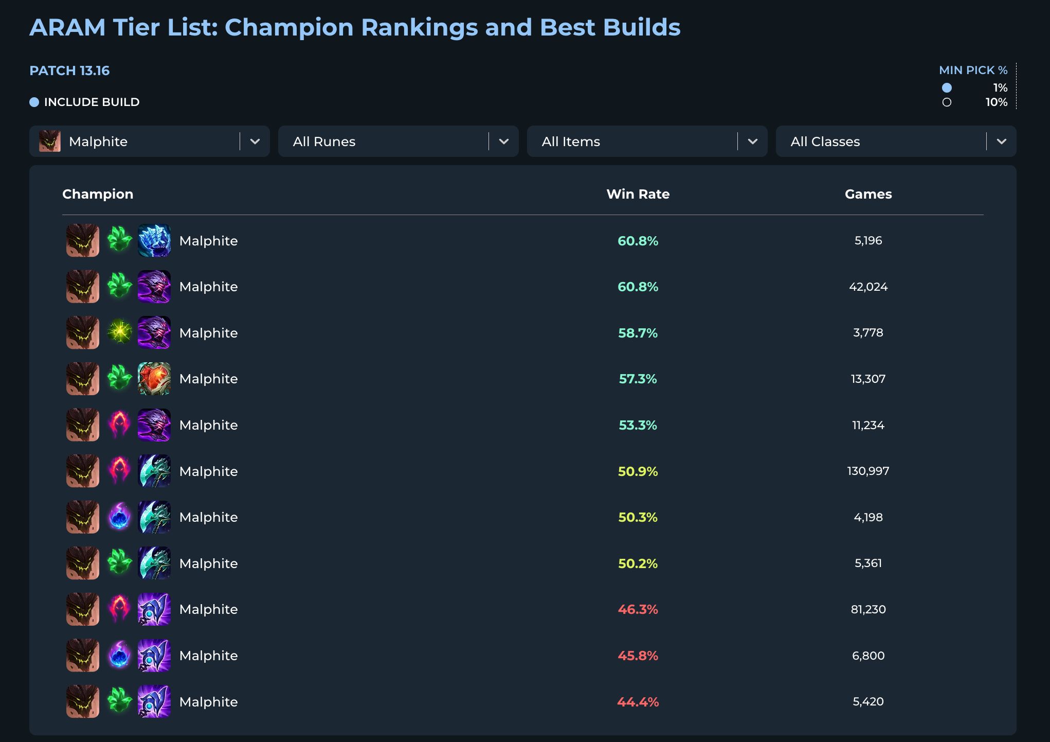 LoL ARAM Tier List, Check Out the Best Champions - News