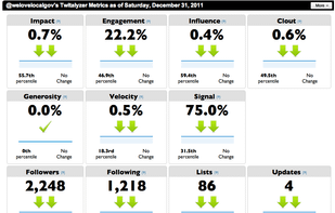 Twitalyzer dashboard showing scores.