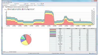 Bandwidth monitoring and traffic analysis that lets you pick a time period and dig in for historical performance.