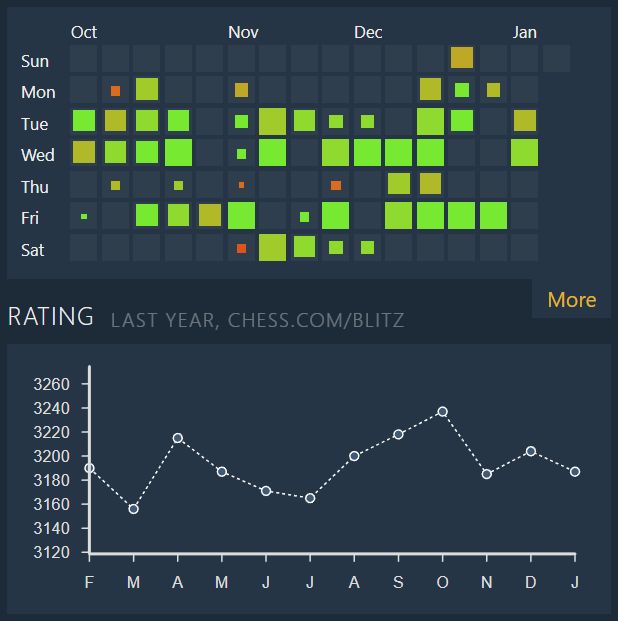 4 Games Like Chessvision.ai: Similar Chess Games 2023