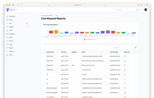 Visual overview of CareNote’s reporting dashboard showing care request trends, categorized needs, and follow-up statuses. Provides leaders with real-time insights into care activity across the organization.