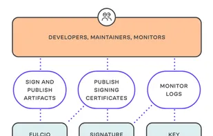 Sigstore Cosign screenshot 1