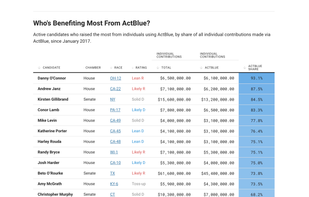 Data grid based on FiveThirtyEight's "Who's Benefiting Most from ActBlue" dataset