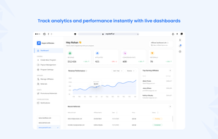 Live dashboards surface clicks, sign-ups, conversions, and revenue attribution with custom filters and exports.