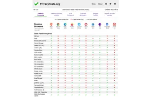 PrivacyTests.org screenshot 1