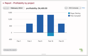 Use our Profitability Report to find out if your project is profitable so you can make adjustments when needed.