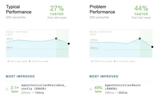 Our weekly Trends Email distills your performance data into a beautiful, actionable report that helps you catch slowdowns before your customers do.