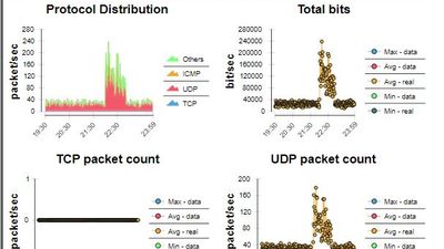 UDP counters over 4.5 hours (1 minute granularity)