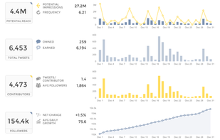 Measure earned and organic conversation